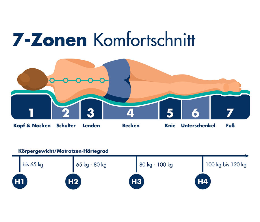 Eine Person liegt auf einer Irisette Wendematratze Taschenfederkern Smart, die in 7 Zonen unterteilt ist.