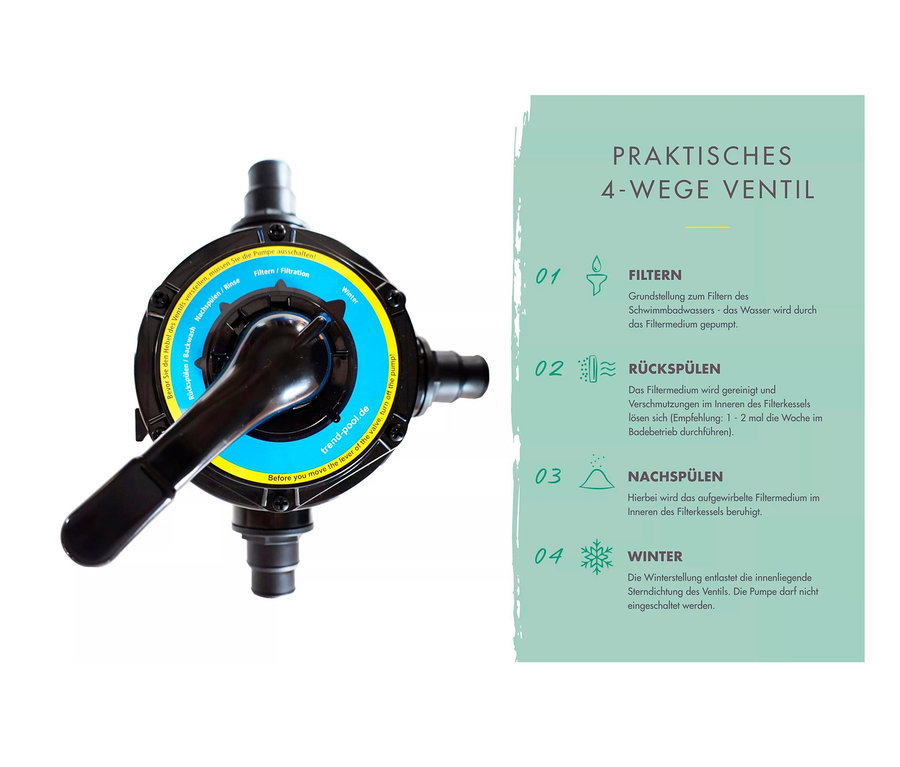 Schwarzes 4-Wege-Ventil mit weißer Modusbeschreibung und blauer und gelber Hervorhebung.