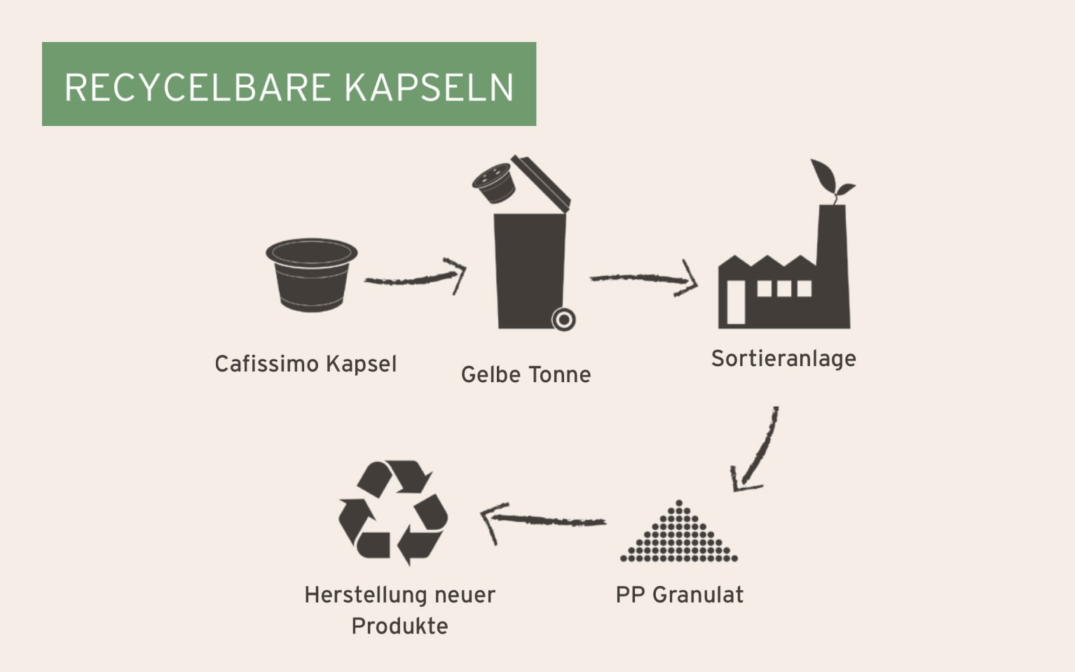 Grafik mit Symbolen zur richtigen Entsorung der Cafissimo Kapseln