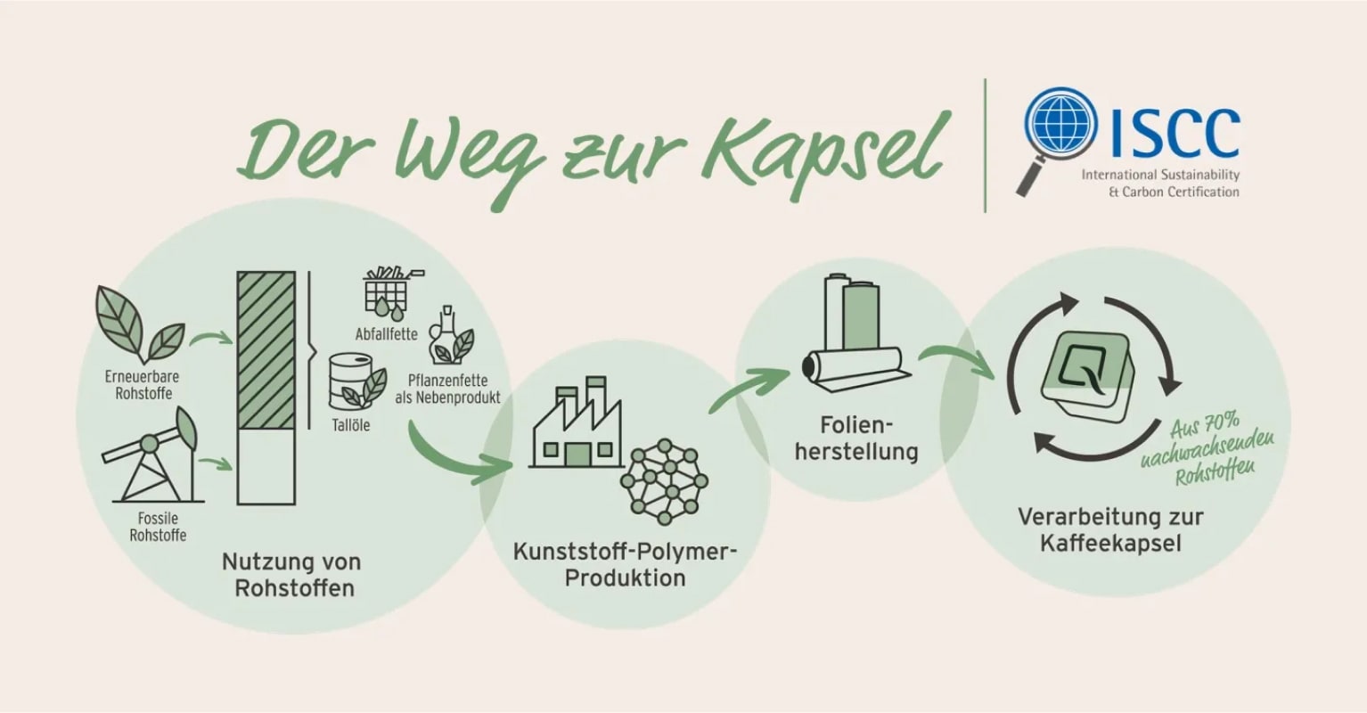 Der Produktionsweg vom nachhaltigen Rohstoff zur Kapsel