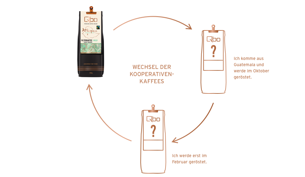 Kreislauf des Kooperativenwechsels bei den Qbo Premium Coffee Beans